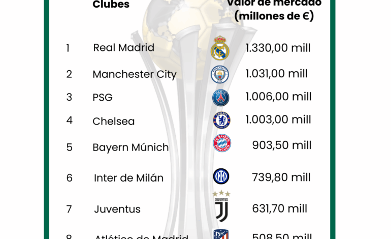El Monterrey, entre los 20 equipos con mayor valor de mercado del Mundial de Clubes